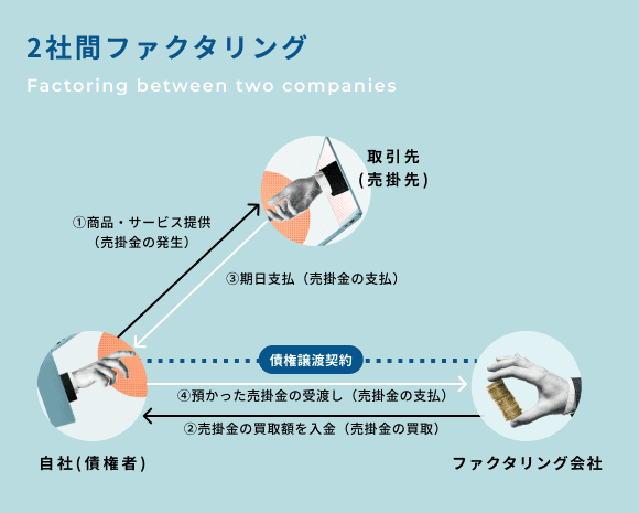 2社間ファクタリング