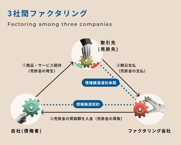 3社間ファクタリング