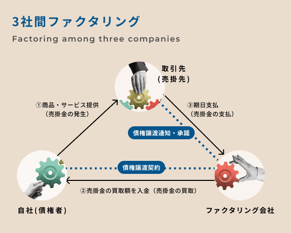 3社間ファクタリング
